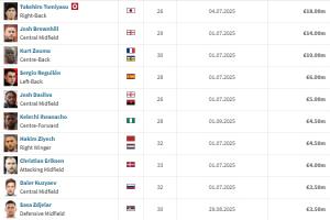 华体会app登录-找工作！自由球员：富安健洋1800万身价最高 齐耶赫&amp;埃里克森待业